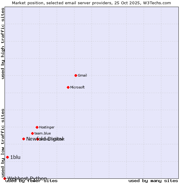 Market position of Newfold Digital vs. 1blu vs. Webhost Python