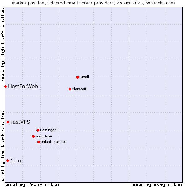 Market position of 1blu vs. FastVPS vs. HostForWeb