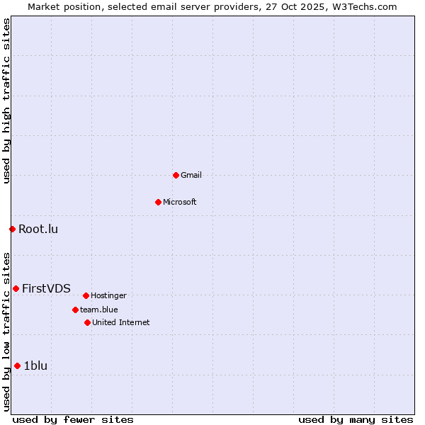Market position of 1blu vs. FirstVDS vs. Root.lu