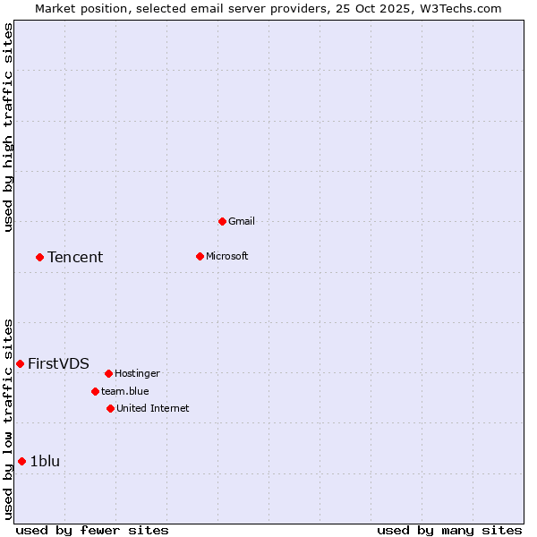 Market position of Tencent vs. 1blu vs. FirstVDS
