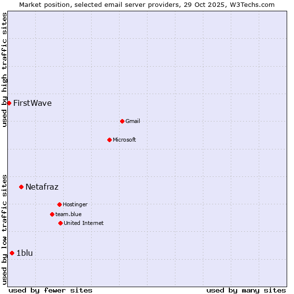 Market position of Netafraz vs. 1blu vs. FirstWave