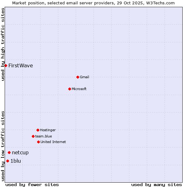 Market position of netcup vs. 1blu vs. FirstWave