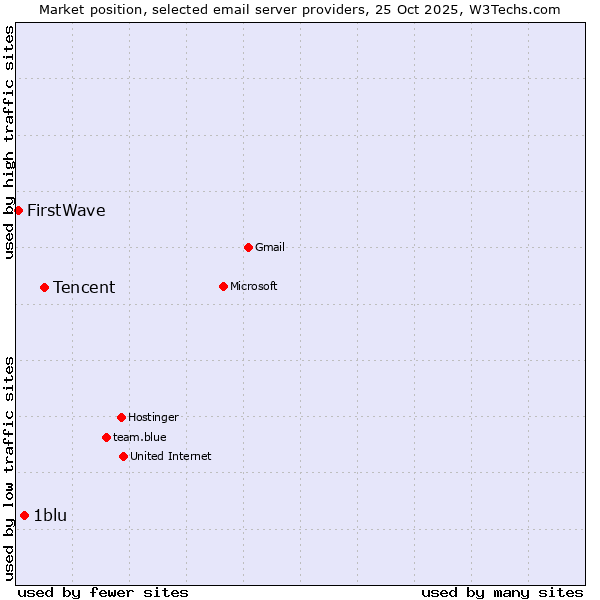 Market position of Tencent vs. 1blu vs. FirstWave