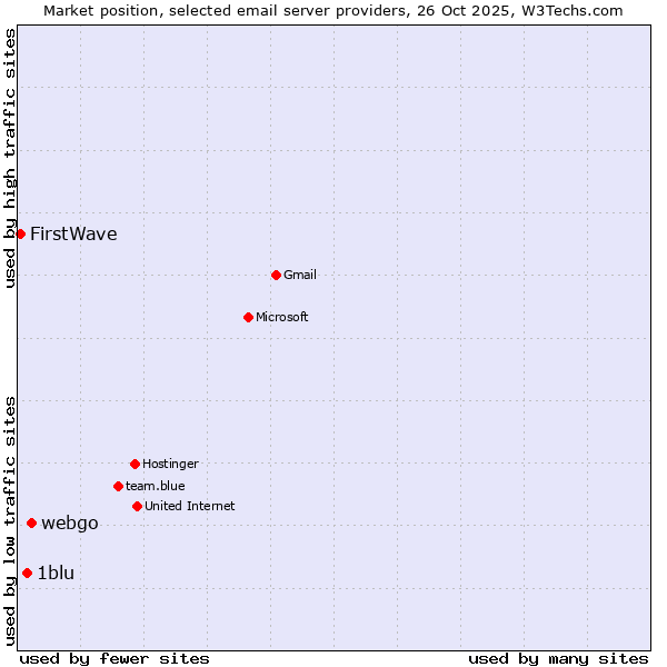 Market position of webgo vs. 1blu vs. FirstWave