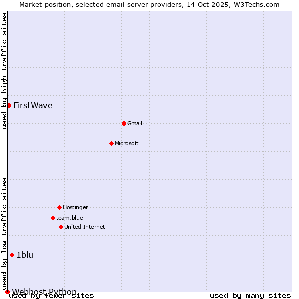 Market position of 1blu vs. FirstWave vs. Webhost Python
