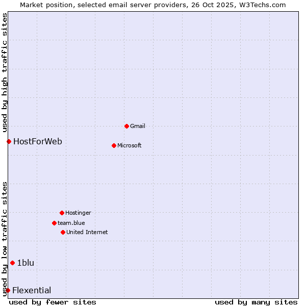 Market position of 1blu vs. HostForWeb vs. Flexential