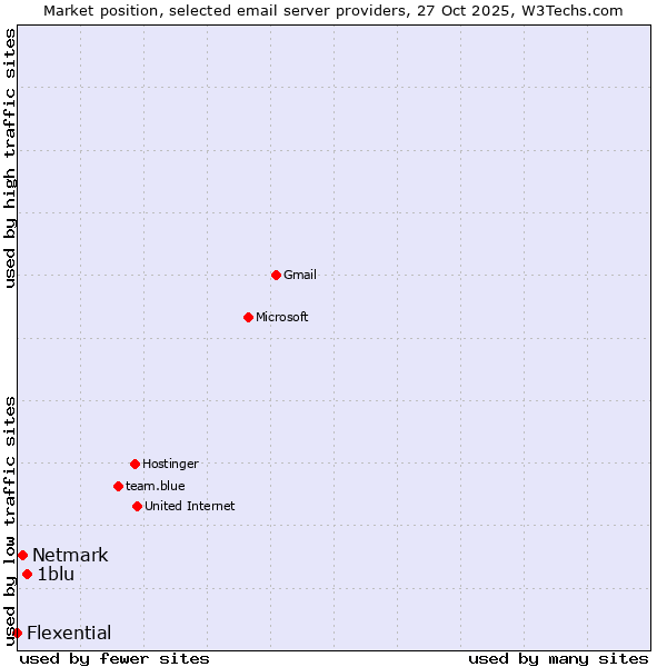 Market position of 1blu vs. Netmark vs. Flexential