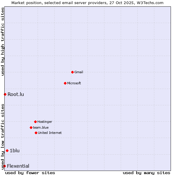 Market position of 1blu vs. Root.lu vs. Flexential