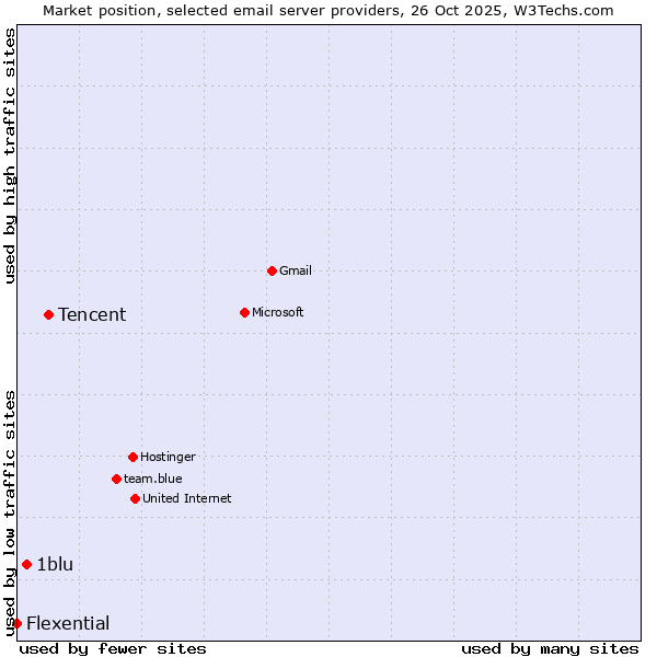 Market position of Tencent vs. 1blu vs. Flexential