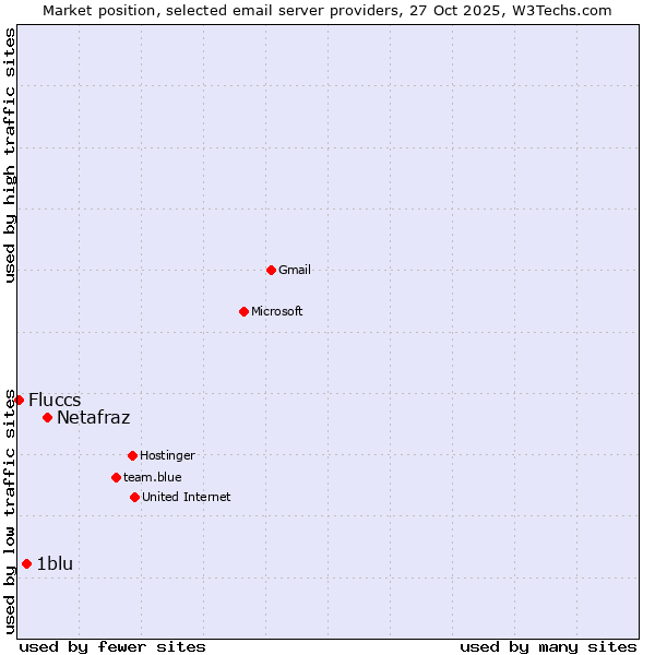 Market position of Netafraz vs. 1blu vs. Fluccs