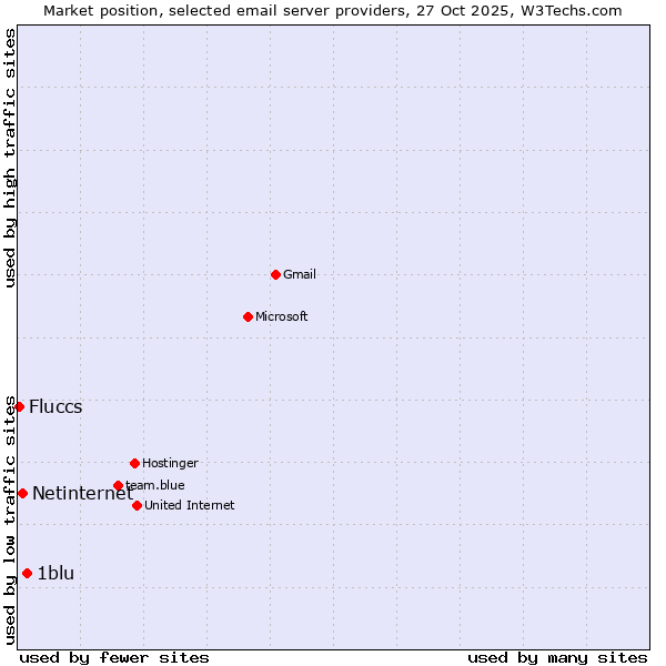 Market position of 1blu vs. Netinternet vs. Fluccs