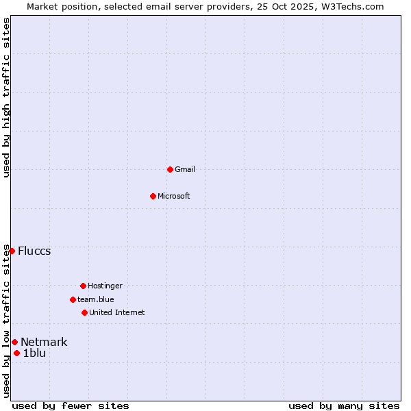 Market position of 1blu vs. Netmark vs. Fluccs