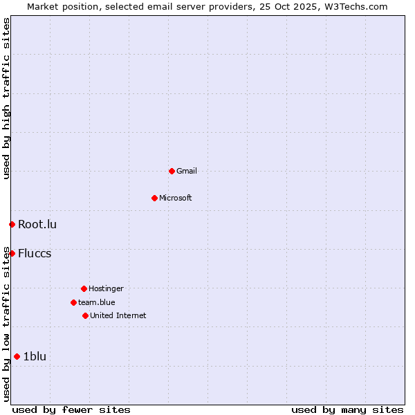 Market position of 1blu vs. Fluccs vs. Root.lu