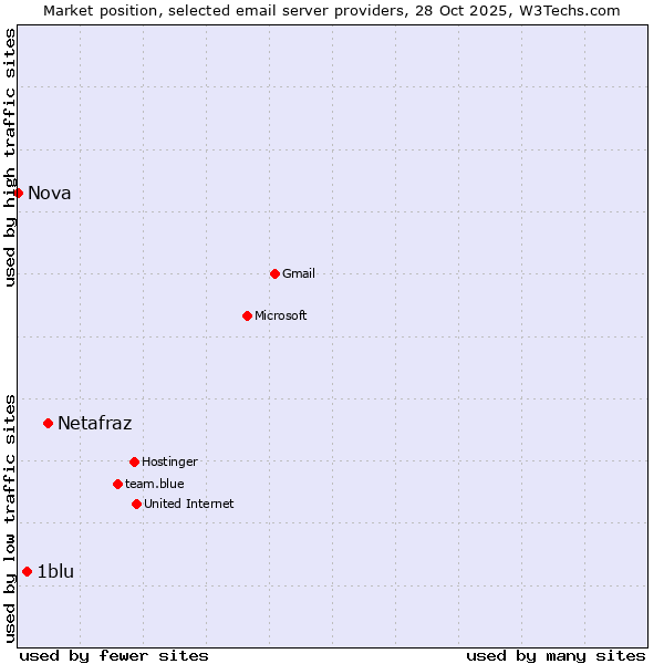 Market position of Netafraz vs. 1blu vs. Nova