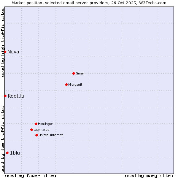 Market position of 1blu vs. Root.lu vs. Nova
