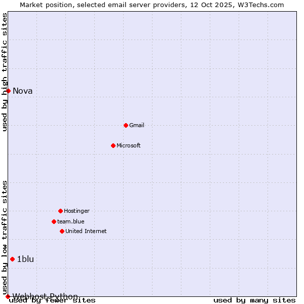 Market position of 1blu vs. Nova vs. Webhost Python