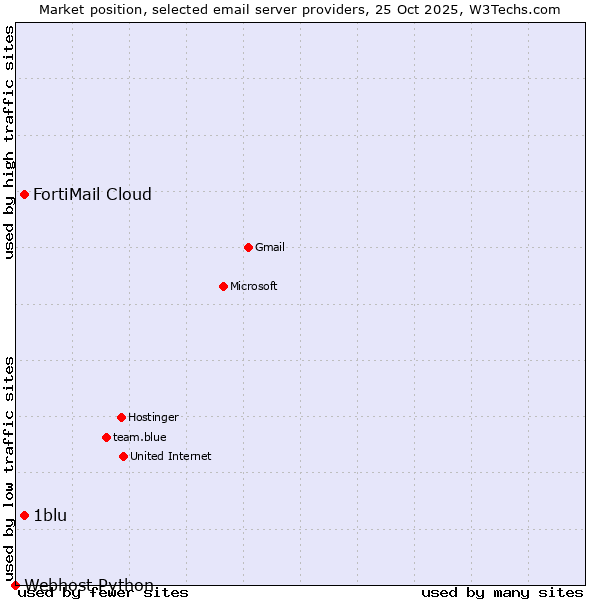 Market position of 1blu vs. FortiMail Cloud vs. Webhost Python