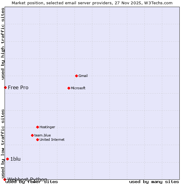 Market position of 1blu vs. Free Pro vs. Webhost Python