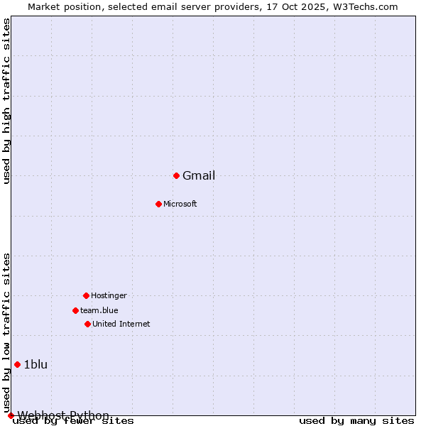 Market position of Gmail vs. 1blu vs. Webhost Python