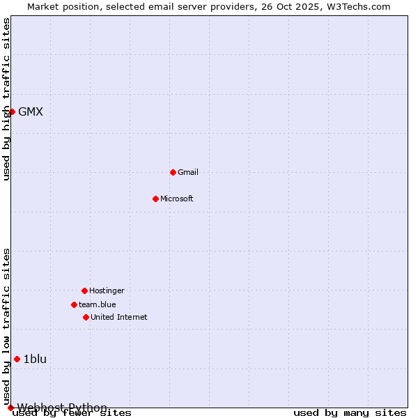 Market position of 1blu vs. GMX vs. Webhost Python