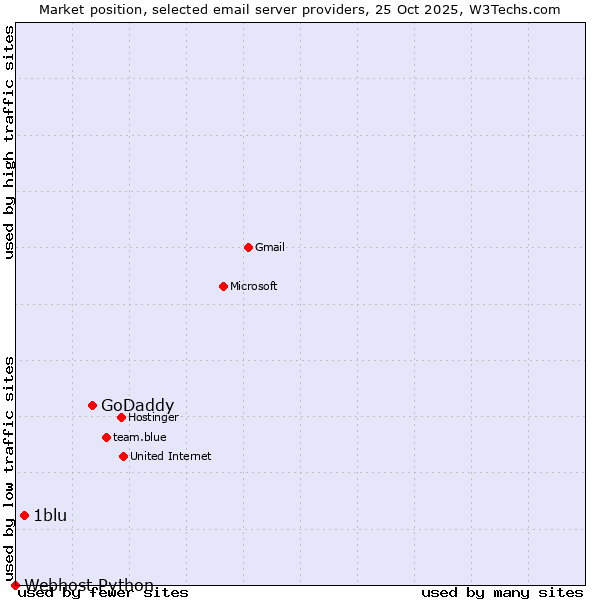 Market position of GoDaddy vs. 1blu vs. Webhost Python