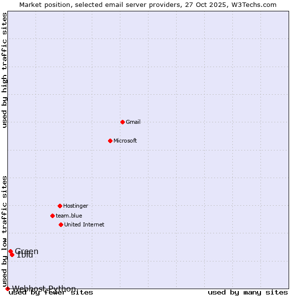 Market position of 1blu vs. Green vs. Webhost Python