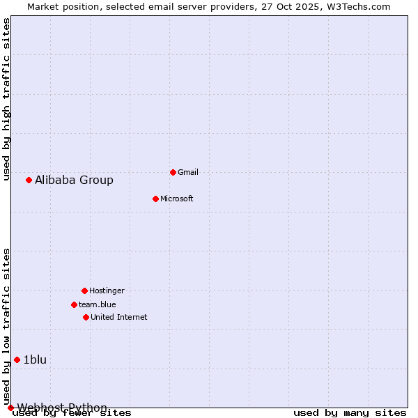 Market position of Alibaba Group vs. 1blu vs. Webhost Python