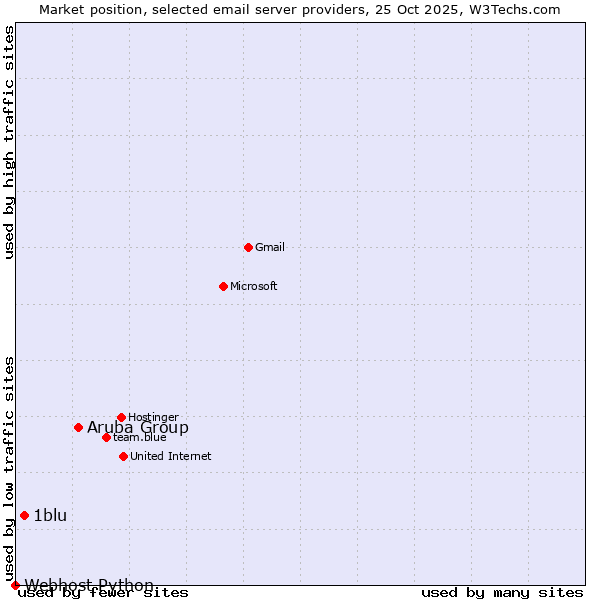 Market position of Aruba Group vs. 1blu vs. Webhost Python