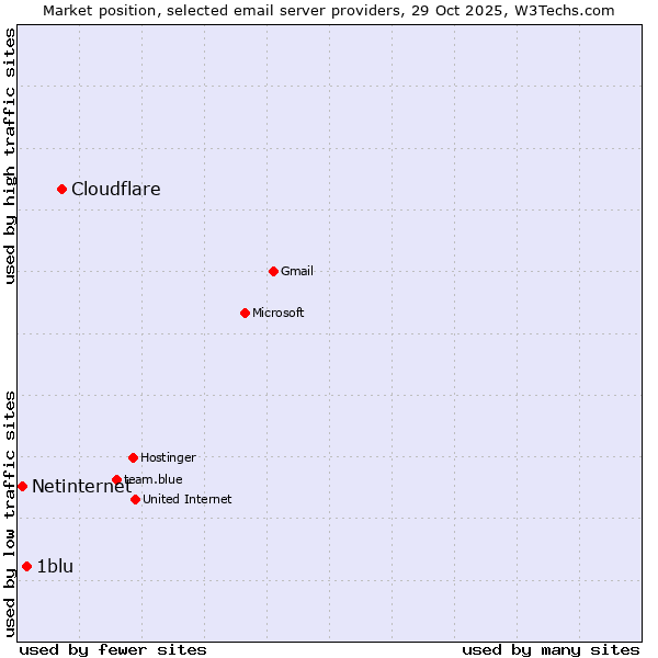Market position of Cloudflare vs. 1blu vs. Netinternet
