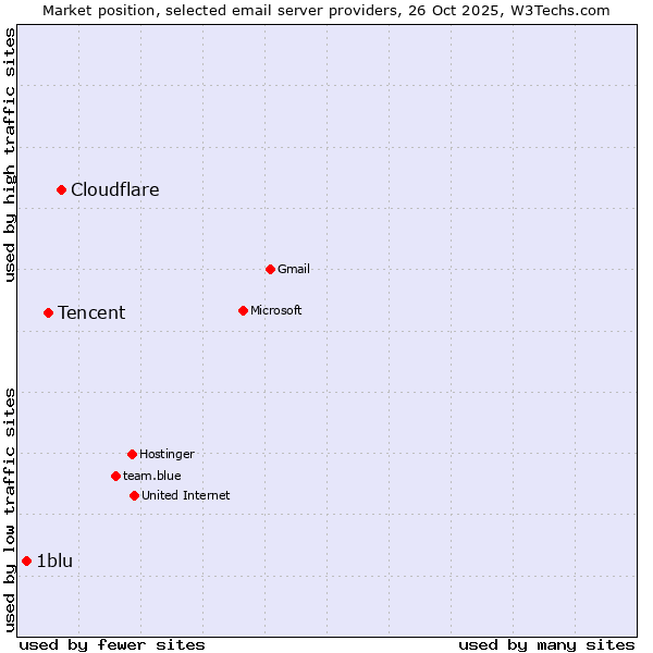Market position of Cloudflare vs. Tencent vs. 1blu