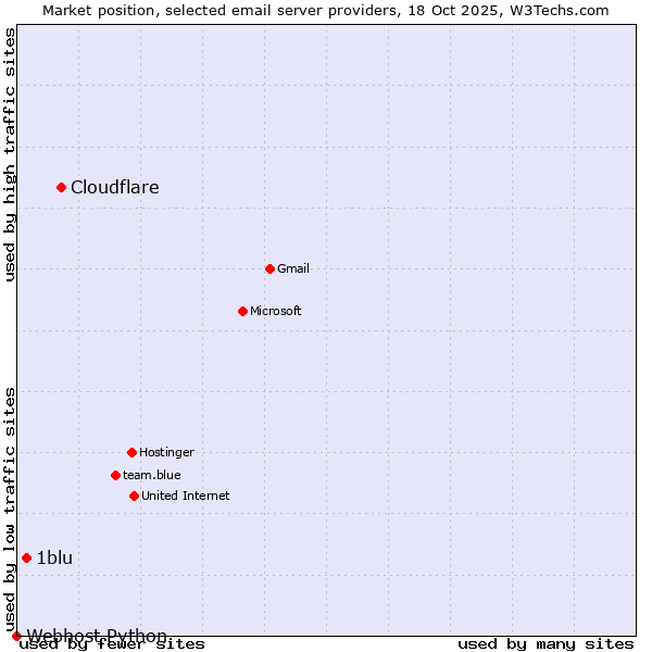 Market position of Cloudflare vs. 1blu vs. Webhost Python