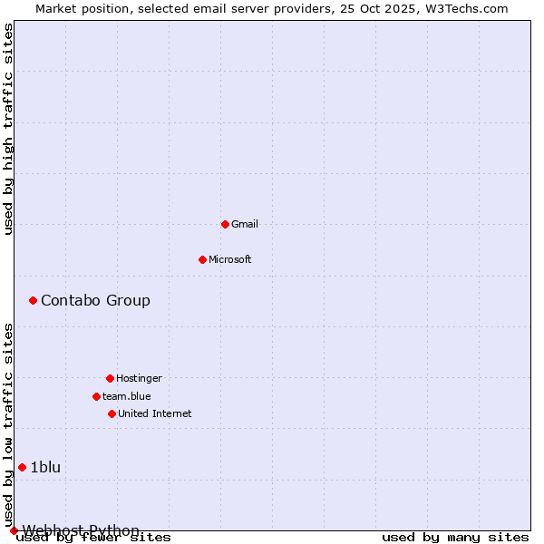 Market position of Contabo Group vs. 1blu vs. Webhost Python