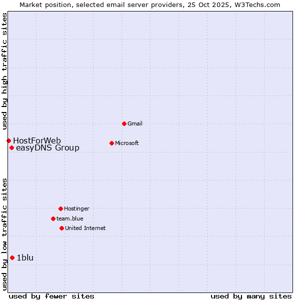 Market position of 1blu vs. easyDNS Group vs. HostForWeb