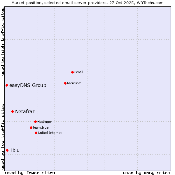 Market position of Netafraz vs. 1blu vs. easyDNS Group