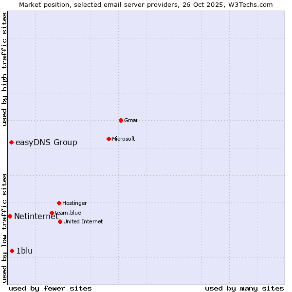 Market position of 1blu vs. easyDNS Group vs. Netinternet