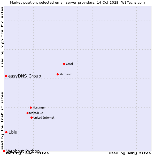 Market position of 1blu vs. easyDNS Group vs. Webhost Python