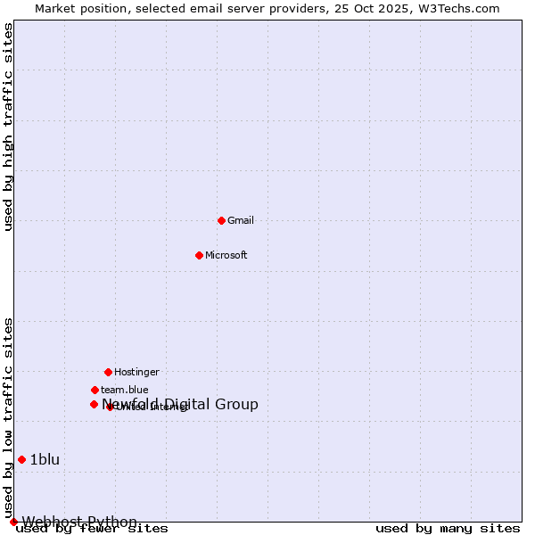 Market position of Newfold Digital Group vs. 1blu vs. Webhost Python