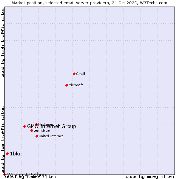 Market position of GMO Internet Group vs. 1blu vs. Webhost Python