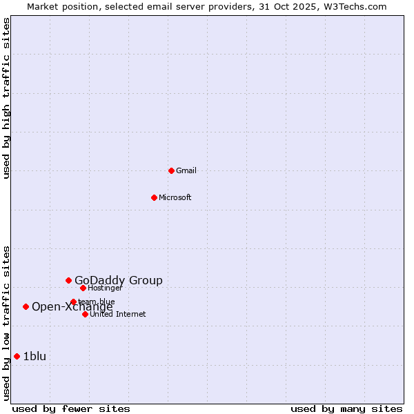 Market position of GoDaddy Group vs. Open-Xchange vs. 1blu