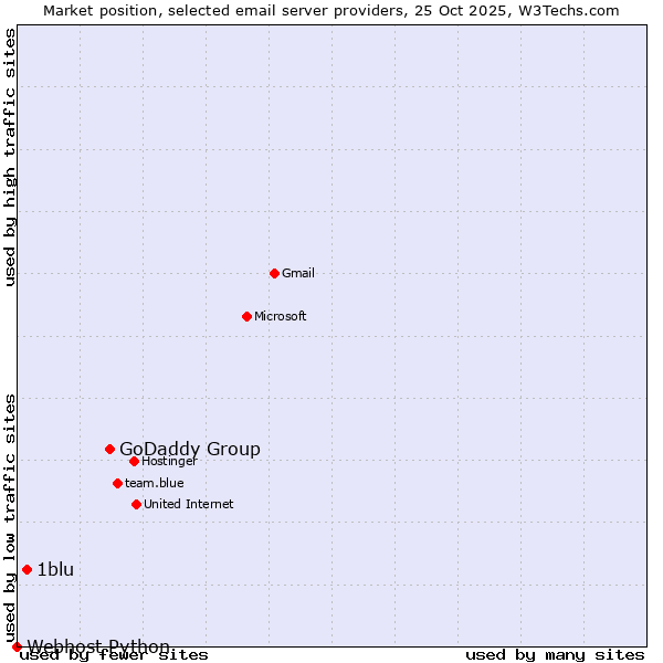 Market position of GoDaddy Group vs. 1blu vs. Webhost Python
