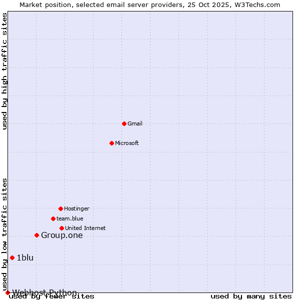 Market position of Group.one vs. 1blu vs. Webhost Python