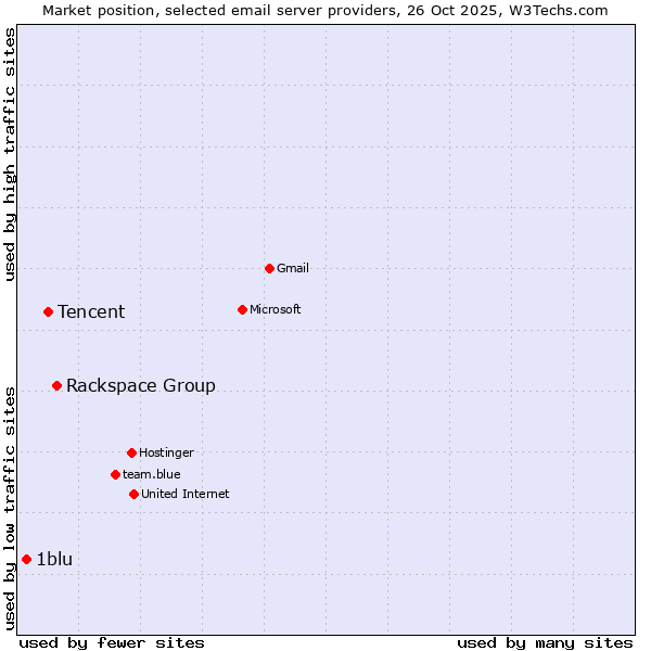 Market position of Rackspace Group vs. Tencent vs. 1blu