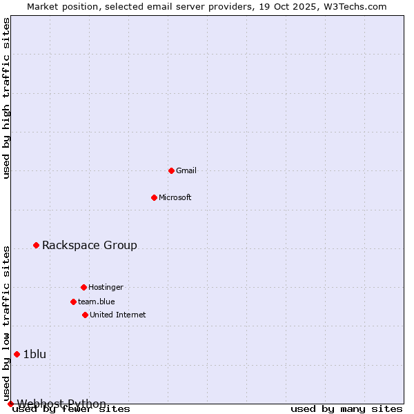 Market position of Rackspace Group vs. 1blu vs. Webhost Python
