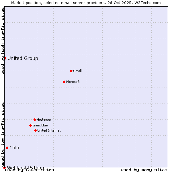 Market position of 1blu vs. United Group vs. Webhost Python