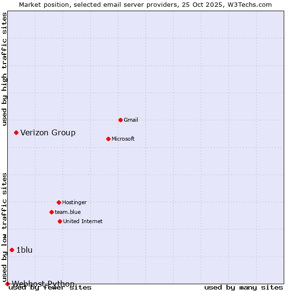 Market position of Verizon Group vs. 1blu vs. Webhost Python