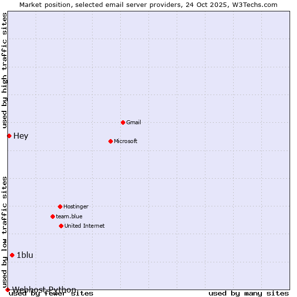Market position of 1blu vs. Hey vs. Webhost Python
