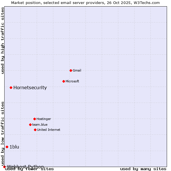 Market position of Hornetsecurity vs. 1blu vs. Webhost Python
