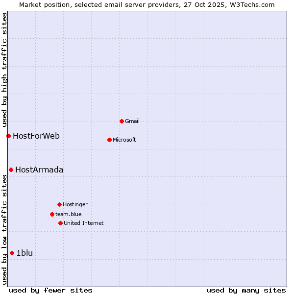 Market position of 1blu vs. HostArmada vs. HostForWeb