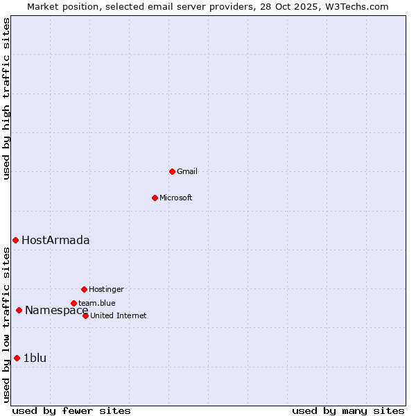 Market position of Namespace vs. 1blu vs. HostArmada