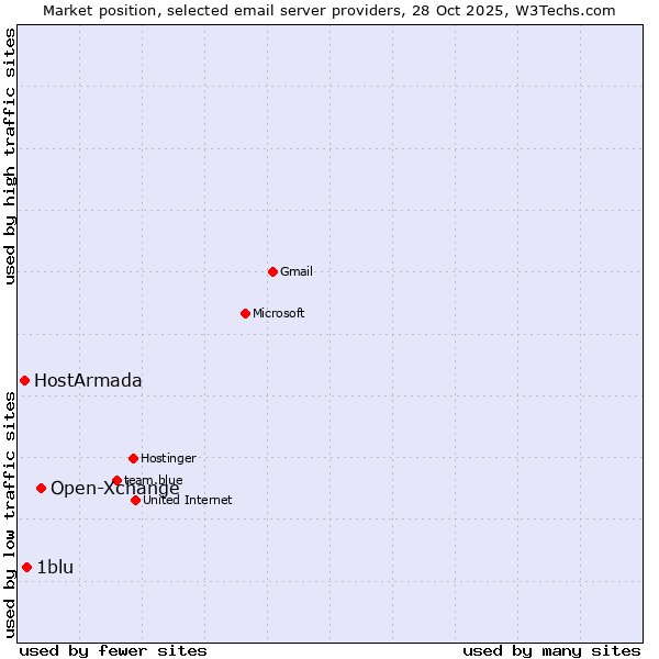 Market position of Open-Xchange vs. 1blu vs. HostArmada